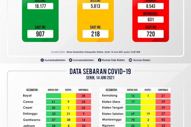 Kondisi terkini PPKM Mikro dan Sebaran Covid-19 di Kec. Wonosari, 14 Juni 2021
